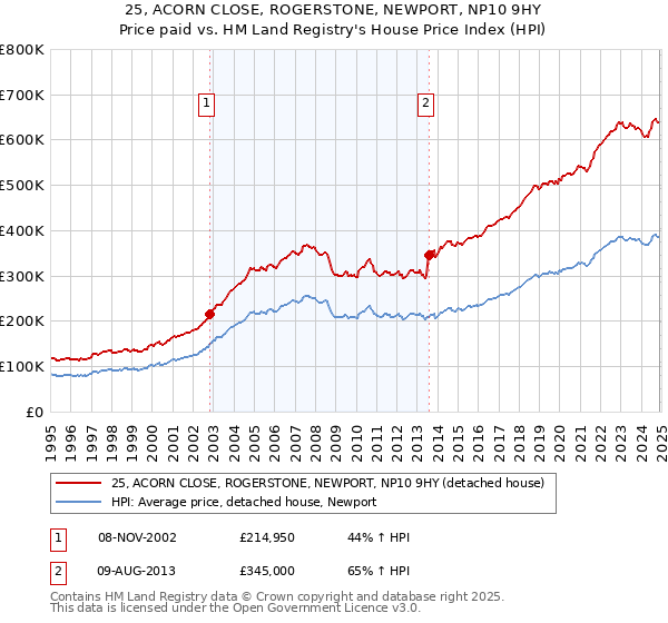 25, ACORN CLOSE, ROGERSTONE, NEWPORT, NP10 9HY: Price paid vs HM Land Registry's House Price Index