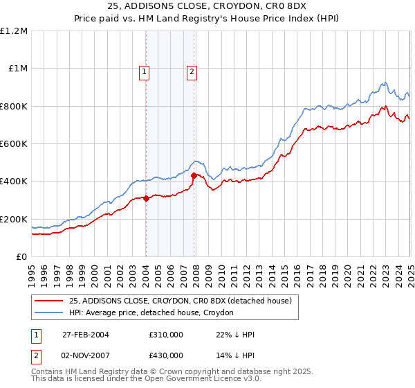 25, ADDISONS CLOSE, CROYDON, CR0 8DX: Price paid vs HM Land Registry's House Price Index