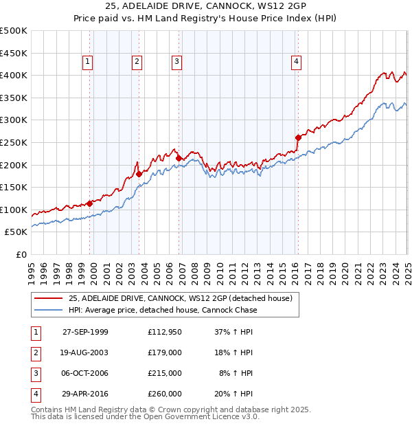 25, ADELAIDE DRIVE, CANNOCK, WS12 2GP: Price paid vs HM Land Registry's House Price Index