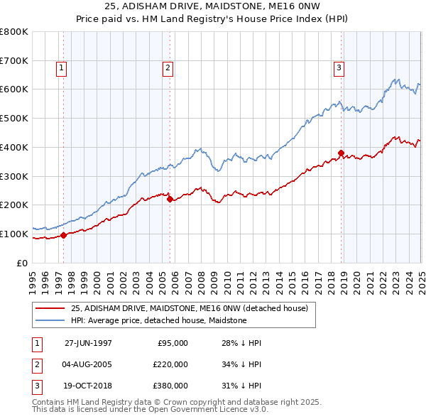 25, ADISHAM DRIVE, MAIDSTONE, ME16 0NW: Price paid vs HM Land Registry's House Price Index