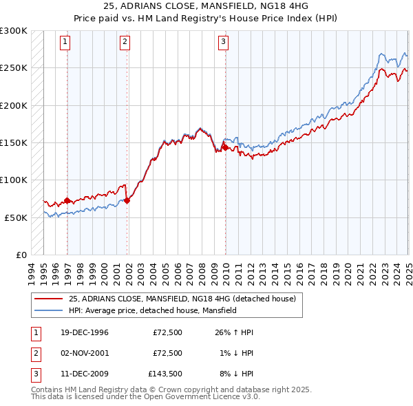 25, ADRIANS CLOSE, MANSFIELD, NG18 4HG: Price paid vs HM Land Registry's House Price Index