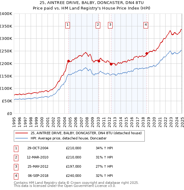 25, AINTREE DRIVE, BALBY, DONCASTER, DN4 8TU: Price paid vs HM Land Registry's House Price Index