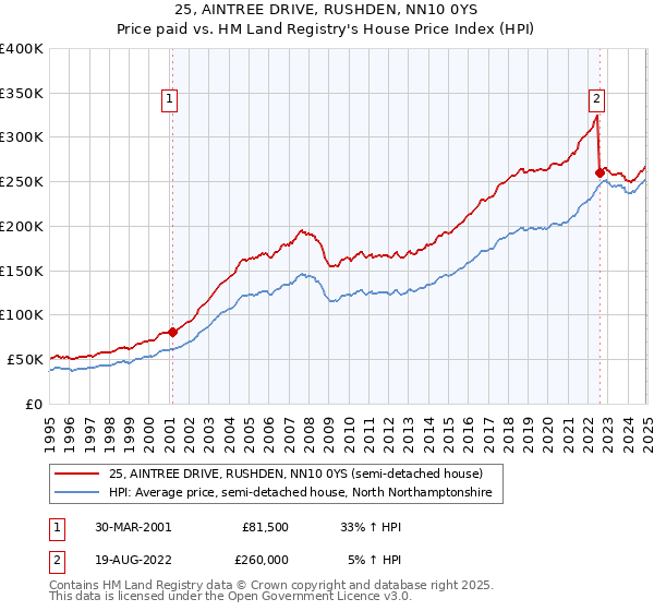 25, AINTREE DRIVE, RUSHDEN, NN10 0YS: Price paid vs HM Land Registry's House Price Index