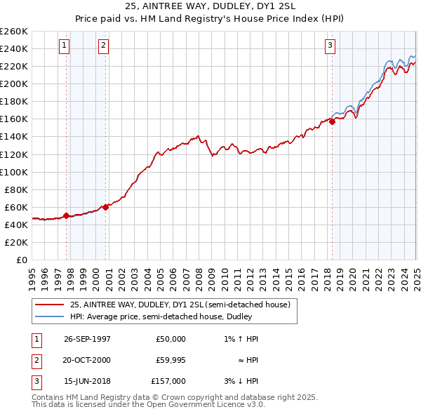 25, AINTREE WAY, DUDLEY, DY1 2SL: Price paid vs HM Land Registry's House Price Index