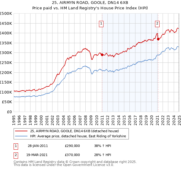 25, AIRMYN ROAD, GOOLE, DN14 6XB: Price paid vs HM Land Registry's House Price Index