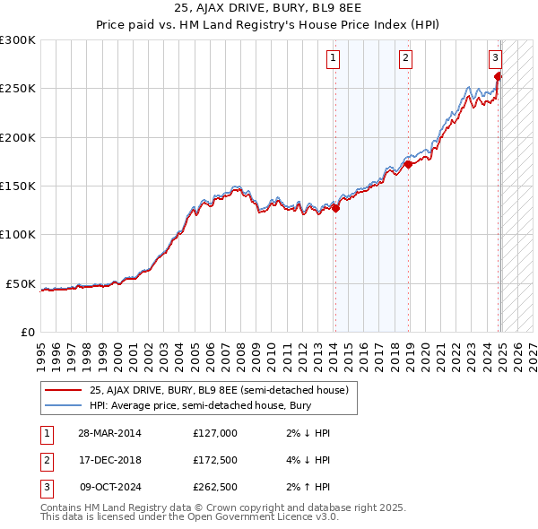 25, AJAX DRIVE, BURY, BL9 8EE: Price paid vs HM Land Registry's House Price Index