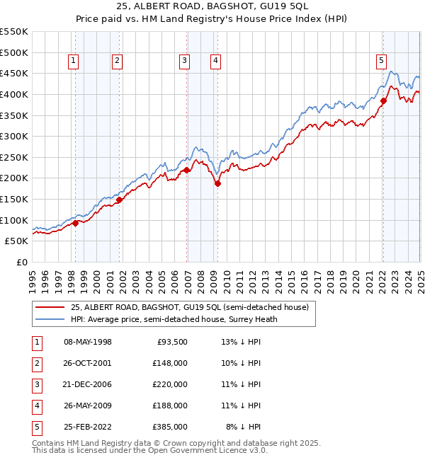 25, ALBERT ROAD, BAGSHOT, GU19 5QL: Price paid vs HM Land Registry's House Price Index