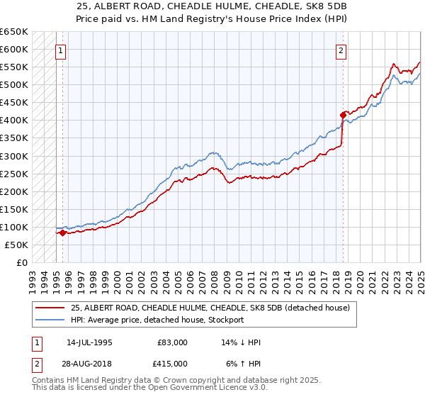 25, ALBERT ROAD, CHEADLE HULME, CHEADLE, SK8 5DB: Price paid vs HM Land Registry's House Price Index