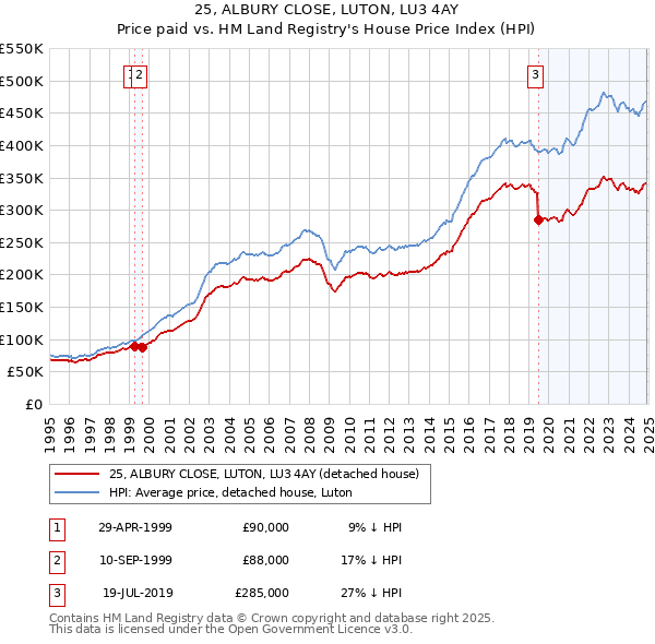 25, ALBURY CLOSE, LUTON, LU3 4AY: Price paid vs HM Land Registry's House Price Index