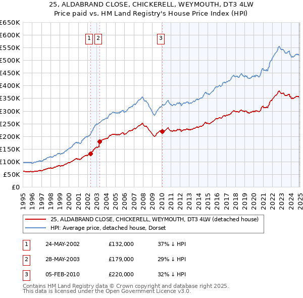 25, ALDABRAND CLOSE, CHICKERELL, WEYMOUTH, DT3 4LW: Price paid vs HM Land Registry's House Price Index