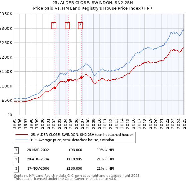 25, ALDER CLOSE, SWINDON, SN2 2SH: Price paid vs HM Land Registry's House Price Index