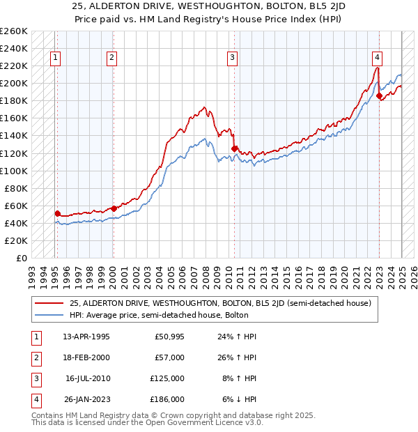 25, ALDERTON DRIVE, WESTHOUGHTON, BOLTON, BL5 2JD: Price paid vs HM Land Registry's House Price Index