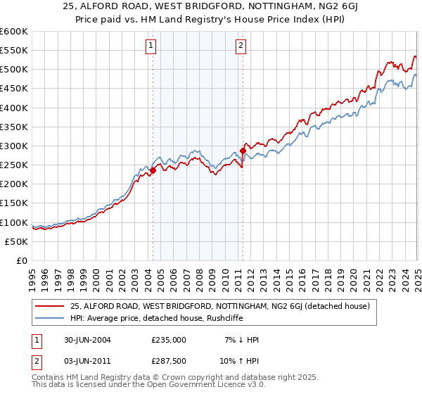 25, ALFORD ROAD, WEST BRIDGFORD, NOTTINGHAM, NG2 6GJ: Price paid vs HM Land Registry's House Price Index