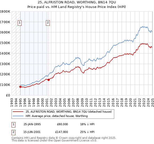 25, ALFRISTON ROAD, WORTHING, BN14 7QU: Price paid vs HM Land Registry's House Price Index