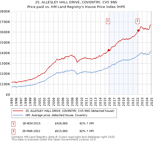 25, ALLESLEY HALL DRIVE, COVENTRY, CV5 9NS: Price paid vs HM Land Registry's House Price Index