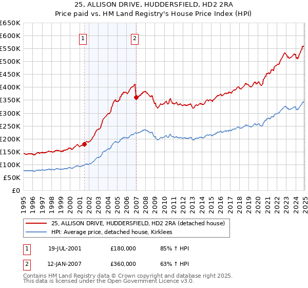25, ALLISON DRIVE, HUDDERSFIELD, HD2 2RA: Price paid vs HM Land Registry's House Price Index