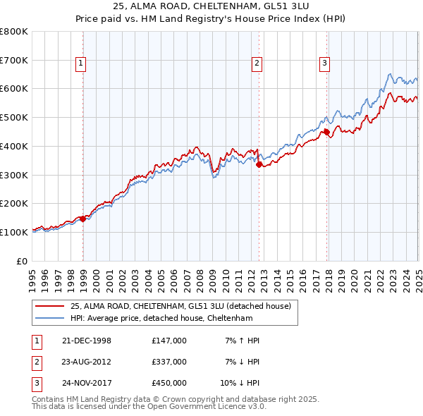 25, ALMA ROAD, CHELTENHAM, GL51 3LU: Price paid vs HM Land Registry's House Price Index