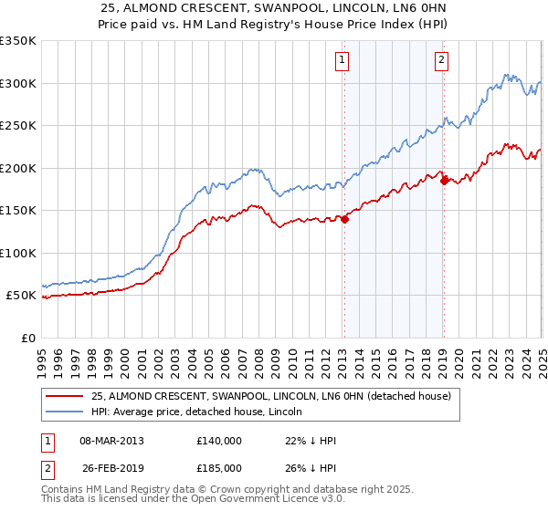 25, ALMOND CRESCENT, SWANPOOL, LINCOLN, LN6 0HN: Price paid vs HM Land Registry's House Price Index