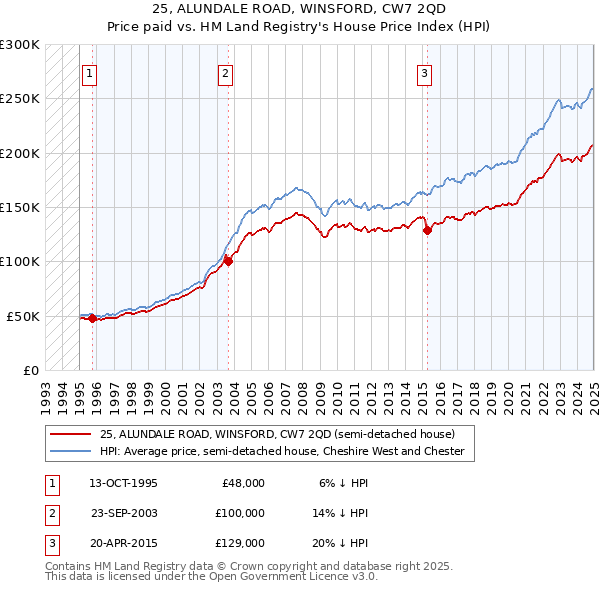 25, ALUNDALE ROAD, WINSFORD, CW7 2QD: Price paid vs HM Land Registry's House Price Index