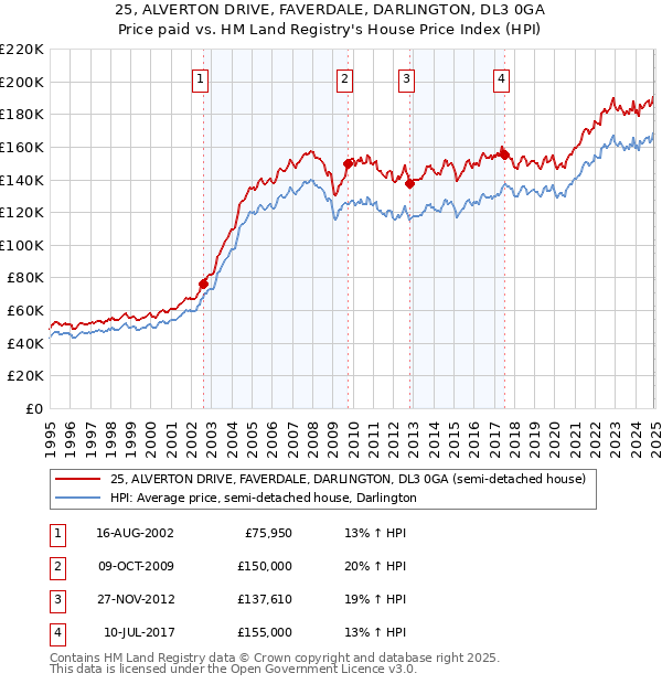 25, ALVERTON DRIVE, FAVERDALE, DARLINGTON, DL3 0GA: Price paid vs HM Land Registry's House Price Index