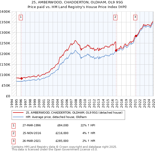 25, AMBERWOOD, CHADDERTON, OLDHAM, OL9 9SG: Price paid vs HM Land Registry's House Price Index