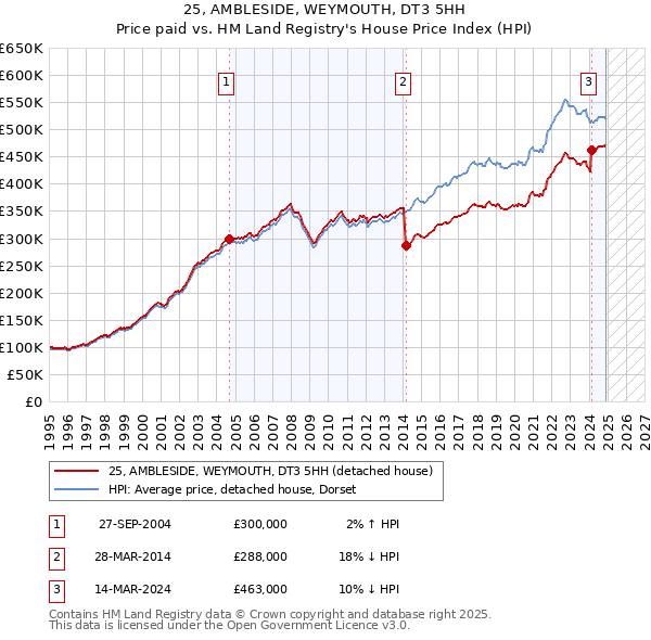 25, AMBLESIDE, WEYMOUTH, DT3 5HH: Price paid vs HM Land Registry's House Price Index