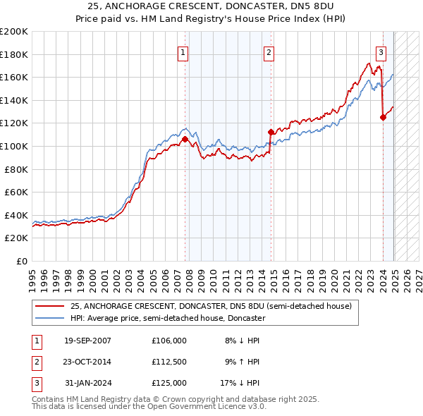 25, ANCHORAGE CRESCENT, DONCASTER, DN5 8DU: Price paid vs HM Land Registry's House Price Index