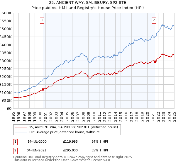 25, ANCIENT WAY, SALISBURY, SP2 8TE: Price paid vs HM Land Registry's House Price Index