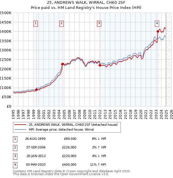 25, ANDREWS WALK, WIRRAL, CH60 2SF: Price paid vs HM Land Registry's House Price Index