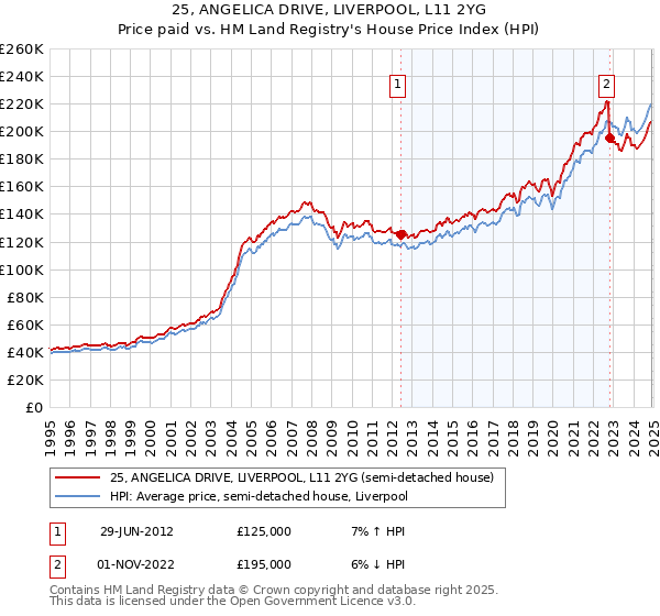 25, ANGELICA DRIVE, LIVERPOOL, L11 2YG: Price paid vs HM Land Registry's House Price Index