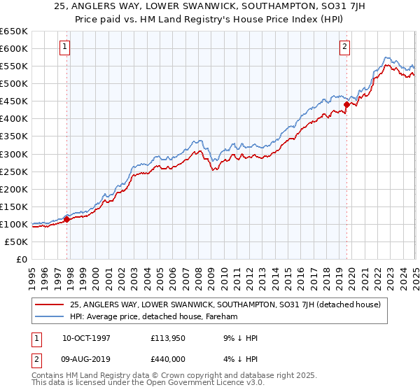 25, ANGLERS WAY, LOWER SWANWICK, SOUTHAMPTON, SO31 7JH: Price paid vs HM Land Registry's House Price Index