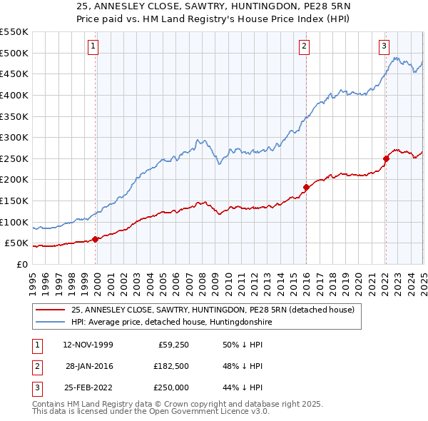 25, ANNESLEY CLOSE, SAWTRY, HUNTINGDON, PE28 5RN: Price paid vs HM Land Registry's House Price Index