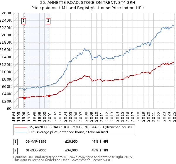 25, ANNETTE ROAD, STOKE-ON-TRENT, ST4 3RH: Price paid vs HM Land Registry's House Price Index