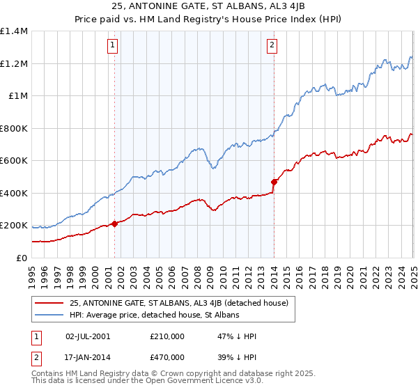 25, ANTONINE GATE, ST ALBANS, AL3 4JB: Price paid vs HM Land Registry's House Price Index