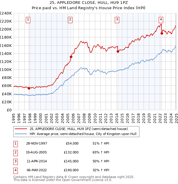 25, APPLEDORE CLOSE, HULL, HU9 1PZ: Price paid vs HM Land Registry's House Price Index