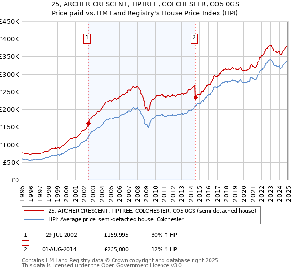 25, ARCHER CRESCENT, TIPTREE, COLCHESTER, CO5 0GS: Price paid vs HM Land Registry's House Price Index