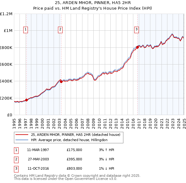 25, ARDEN MHOR, PINNER, HA5 2HR: Price paid vs HM Land Registry's House Price Index