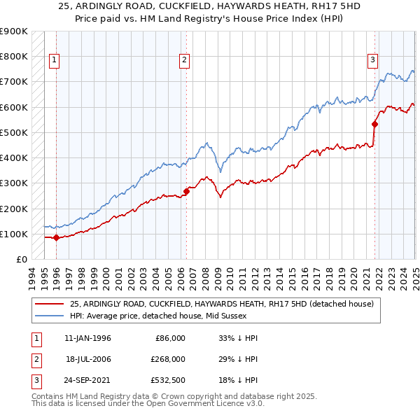 25, ARDINGLY ROAD, CUCKFIELD, HAYWARDS HEATH, RH17 5HD: Price paid vs HM Land Registry's House Price Index
