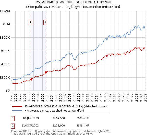 25, ARDMORE AVENUE, GUILDFORD, GU2 9NJ: Price paid vs HM Land Registry's House Price Index