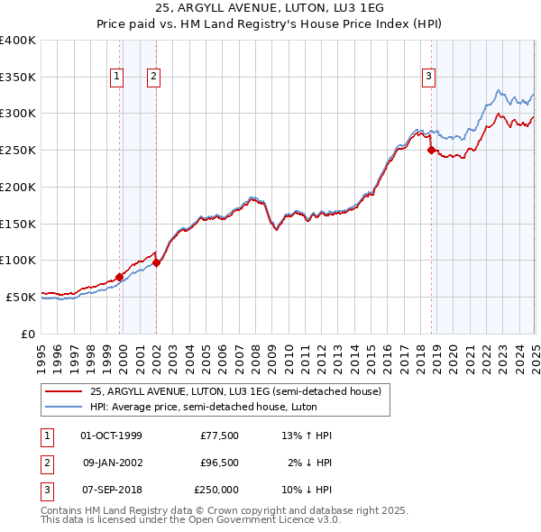 25, ARGYLL AVENUE, LUTON, LU3 1EG: Price paid vs HM Land Registry's House Price Index