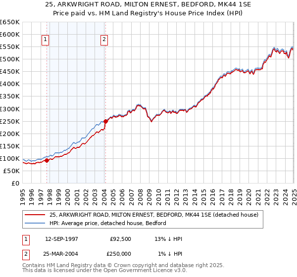 25, ARKWRIGHT ROAD, MILTON ERNEST, BEDFORD, MK44 1SE: Price paid vs HM Land Registry's House Price Index