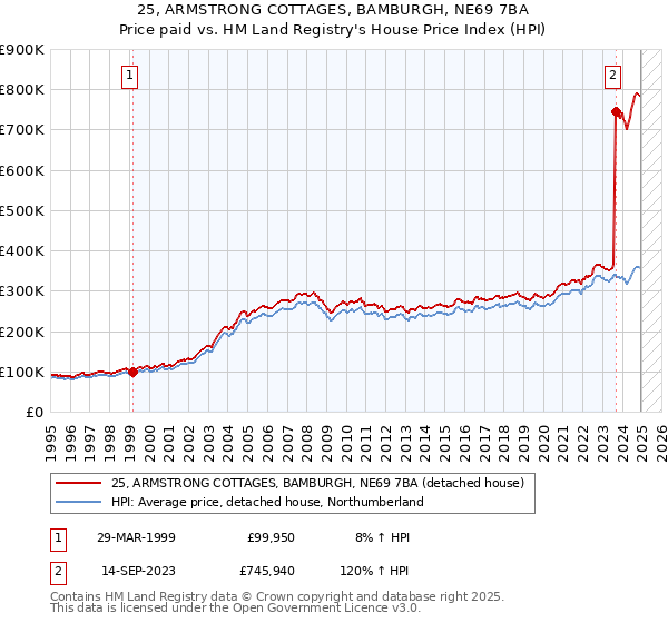 25, ARMSTRONG COTTAGES, BAMBURGH, NE69 7BA: Price paid vs HM Land Registry's House Price Index