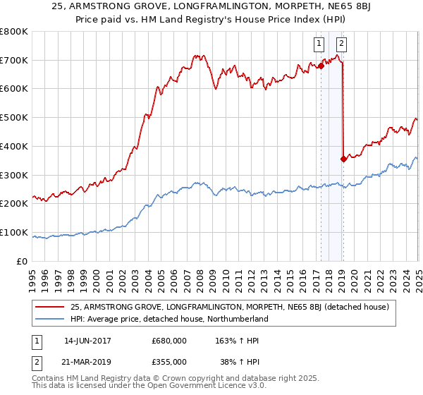 25, ARMSTRONG GROVE, LONGFRAMLINGTON, MORPETH, NE65 8BJ: Price paid vs HM Land Registry's House Price Index