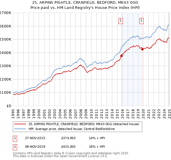 25, ARPINS PIGHTLE, CRANFIELD, BEDFORD, MK43 0GG: Price paid vs HM Land Registry's House Price Index