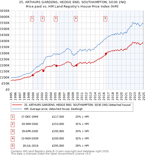 25, ARTHURS GARDENS, HEDGE END, SOUTHAMPTON, SO30 2NQ: Price paid vs HM Land Registry's House Price Index