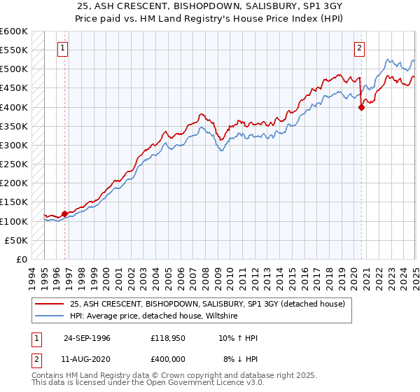 25, ASH CRESCENT, BISHOPDOWN, SALISBURY, SP1 3GY: Price paid vs HM Land Registry's House Price Index