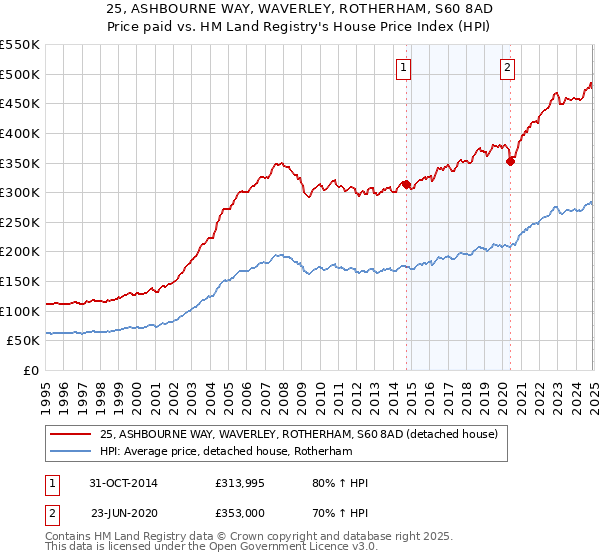 25, ASHBOURNE WAY, WAVERLEY, ROTHERHAM, S60 8AD: Price paid vs HM Land Registry's House Price Index