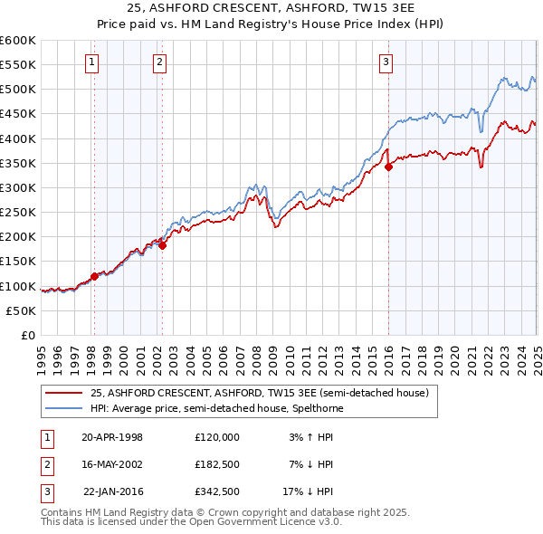25, ASHFORD CRESCENT, ASHFORD, TW15 3EE: Price paid vs HM Land Registry's House Price Index