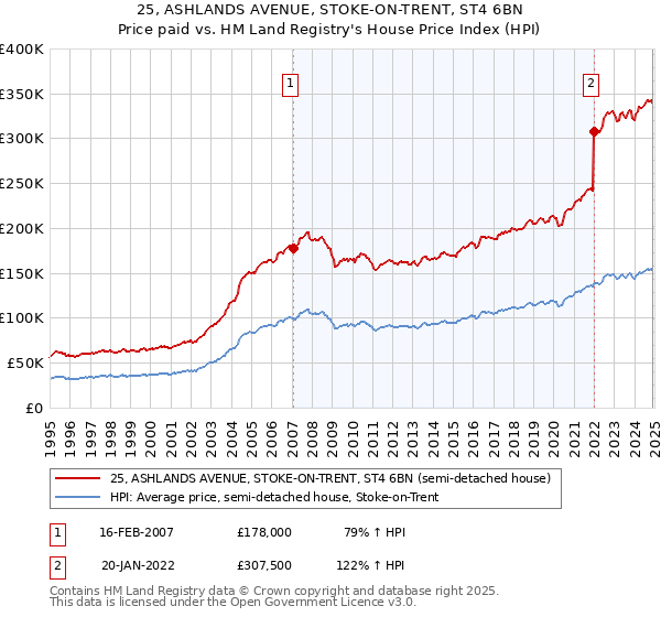 25, ASHLANDS AVENUE, STOKE-ON-TRENT, ST4 6BN: Price paid vs HM Land Registry's House Price Index