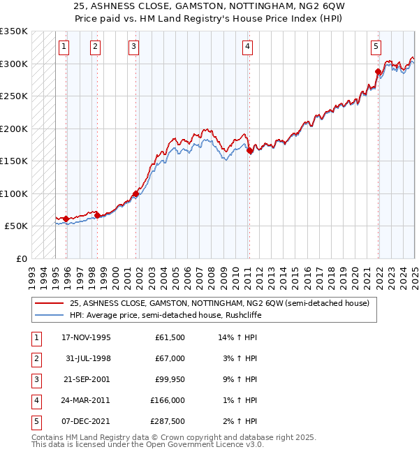 25, ASHNESS CLOSE, GAMSTON, NOTTINGHAM, NG2 6QW: Price paid vs HM Land Registry's House Price Index